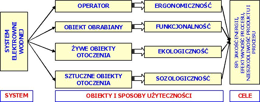 Użyteczność energetyki wodnej w województwie kujawsko-pomorskim 9 Punktem wyjścia do zdefiniowania szczegółowych charakterystyk wyrażających użyteczność systemu energetyki wodnej, w odniesieniu do