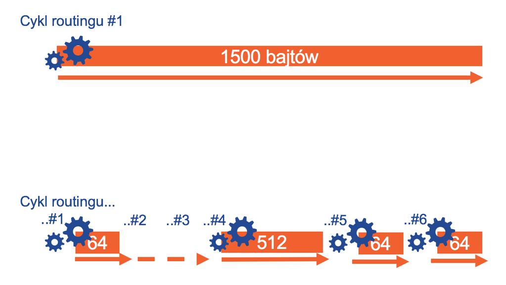 Routing programowy vs sprzętowy Każdy CPU będzie musiał jakoś obsłużyć ruch per pakiet Pooling