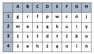 Przykład: Zaszyfrowane słowo PROGRAMOWANIE na postać: 35 42 34 22 42 11 32 34 52 11 33 24 15 Zmodyfikujemy tabelę szyfru na potrzeby zajęć.