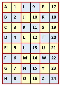 Sposób 5 - Szyfr matematyczny Bardzo prosty do zastosowania jest szyfr matematyczny. Kolejnym literom alfabetu przyporządkowane są kolejne liczby od 1 do 24.