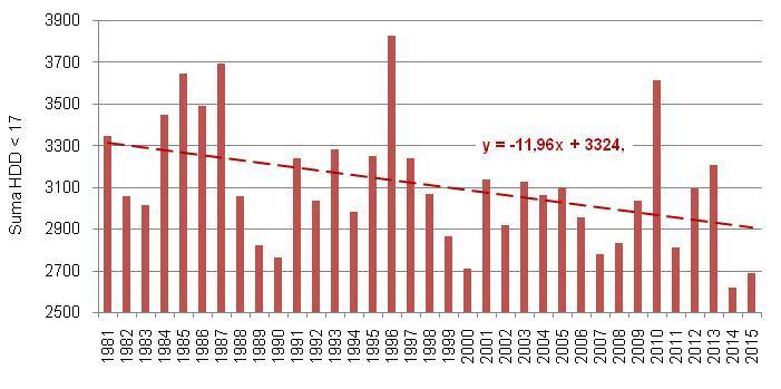 Rysunek 10. Zmienność wskaźnika HDD w wieloleciu 1981-2015 W Zielonej Górze liczba stopniodni grzania systematycznie maleje w tempie około 119 stopniodni w dziesięcioleciu (rys. 10).