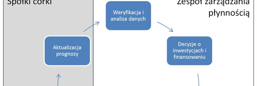 Zarz dzanie gotówk i