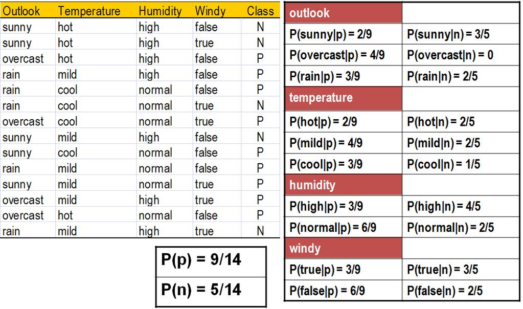 Przykªad Nowy obiekt x = rain, hot, high, false P(X p)p(p) = P(rain p)p(hot p)p(high p)p(false p)p(p) = 0.