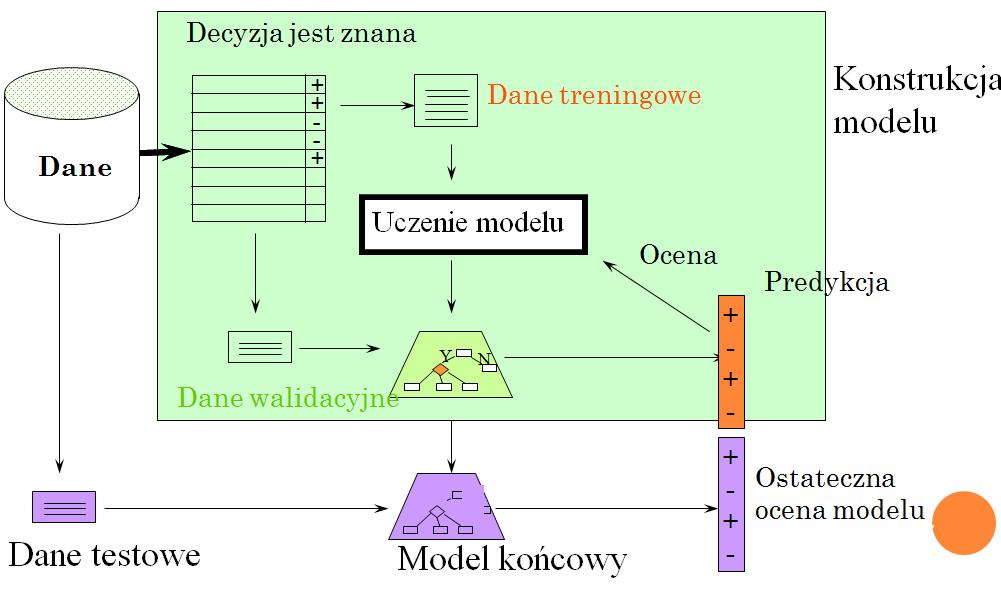 Klasykacja: Zbiory treningowe, walidacyjne i