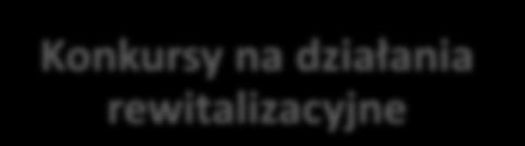 Ogłoszenie konkursów i nabór projektów na działania rewitalizacyjne, w tym dedykowane