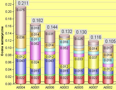 rysunkach 2 a, b i c, a następnie skonstruowano ranking