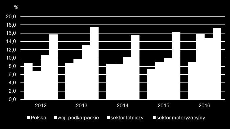 kapitału własnego 200 Liczba jednostek powyżej 9 pracujących 150 Sektor lotniczy 100 50 0 2012 2013 2014 2015 2016 Sektor