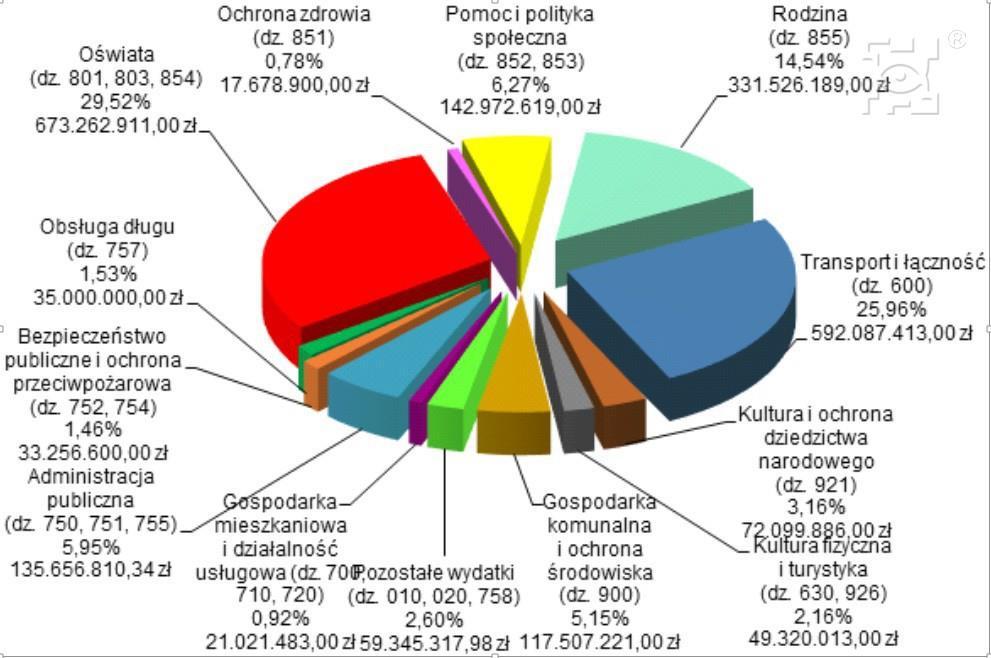 Budżet M.
