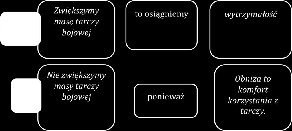 1 powiemy: Jeśli zwiększymy masę tarczy bojowej to osiągniemy zwiększenie wytrzymałości ale nie możemy zwiększyć masy ponieważ obniża to komfort. Rys. 2.