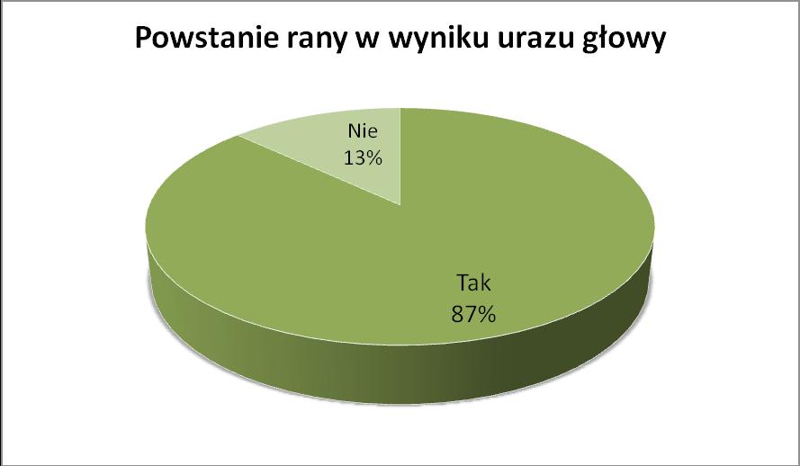 Ryc. 9. Orientacja chorego co do czasu Fig. 9. Orientation of the patient in time U 87% ankietowanych, w tym u 12 kobiet i 40 mężczyzn wystąpiła rana głowy w wyniku urazu (Ryc.