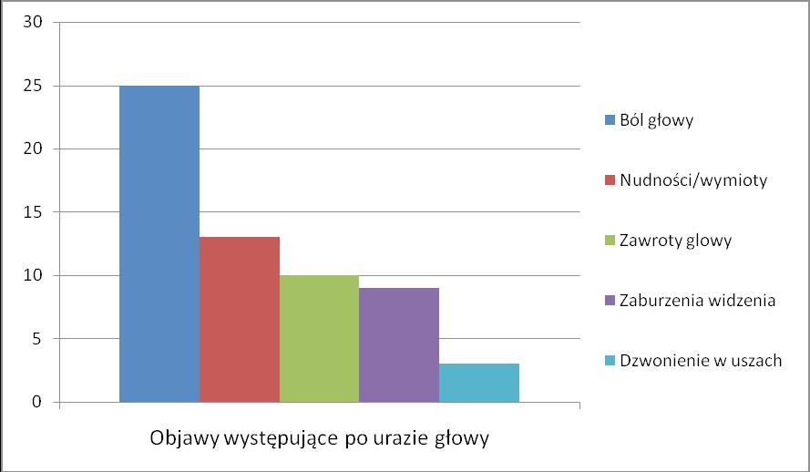 Ocena pacjentów opatrywanych z powodu urazu głowy w kontekście zaburzeń przewlekłych 50 45 40 35 30 27 25 Brak 20 15 5 0 3 2 8 Z ucha Z nosa Ryc. 12. Czy doszło do wystąpienia wycieku krwi? Fig. 12. Did you have a blood leak?