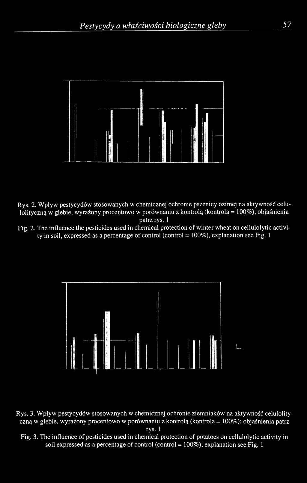 The influence the pesticides used in chemical protection of winter wheat on cellulolytic activity in soil, expressed as a percentage of control (control = 100%), explanation see Fig. 1 Rys. 3.