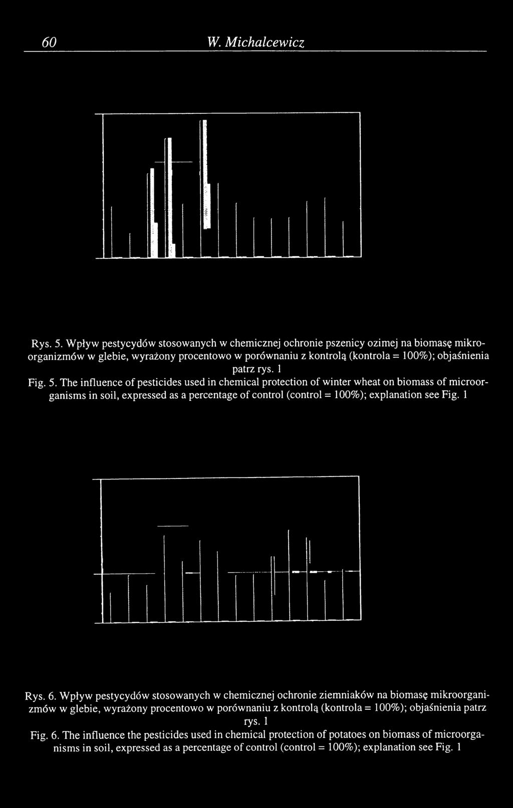 The influence of pesticides used in chemical protection of winter wheat on biomass of microorganisms in soil, expressed as a percentage of control (control = 100%); explanation see Fig. 1 Rys. 6.