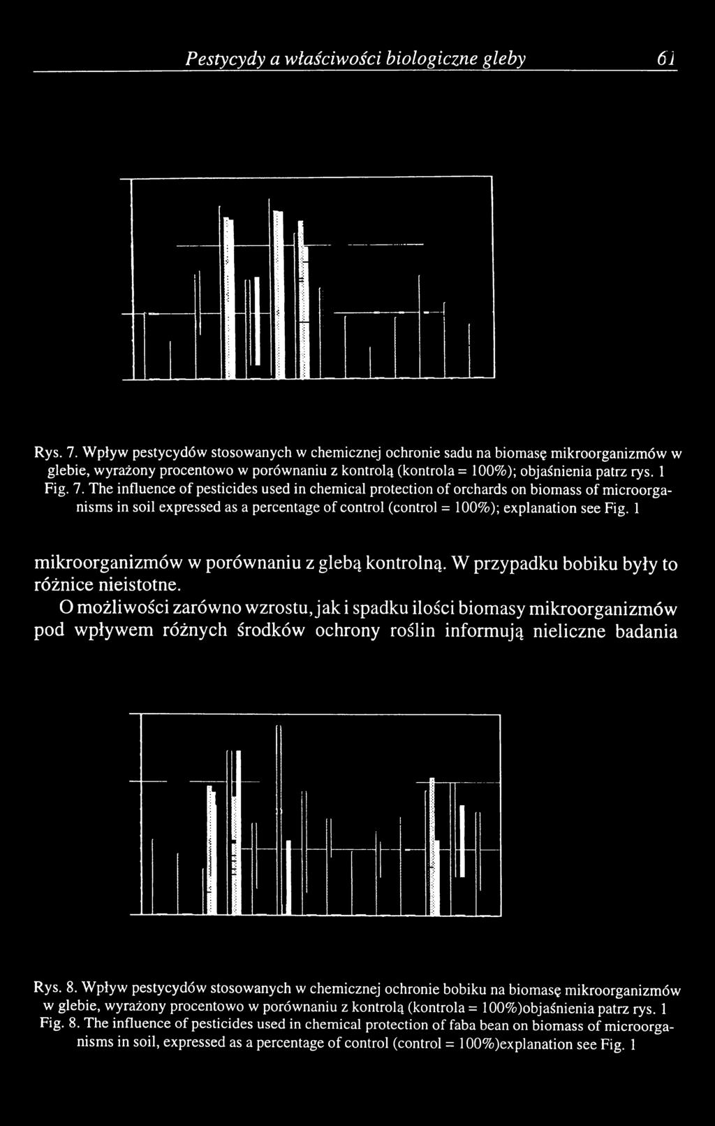 The influence of pesticides used in chemical protection of orchards on biomass of microorganisms in soil expressed as a percentage of control (control = 100%); explanation see Fig.