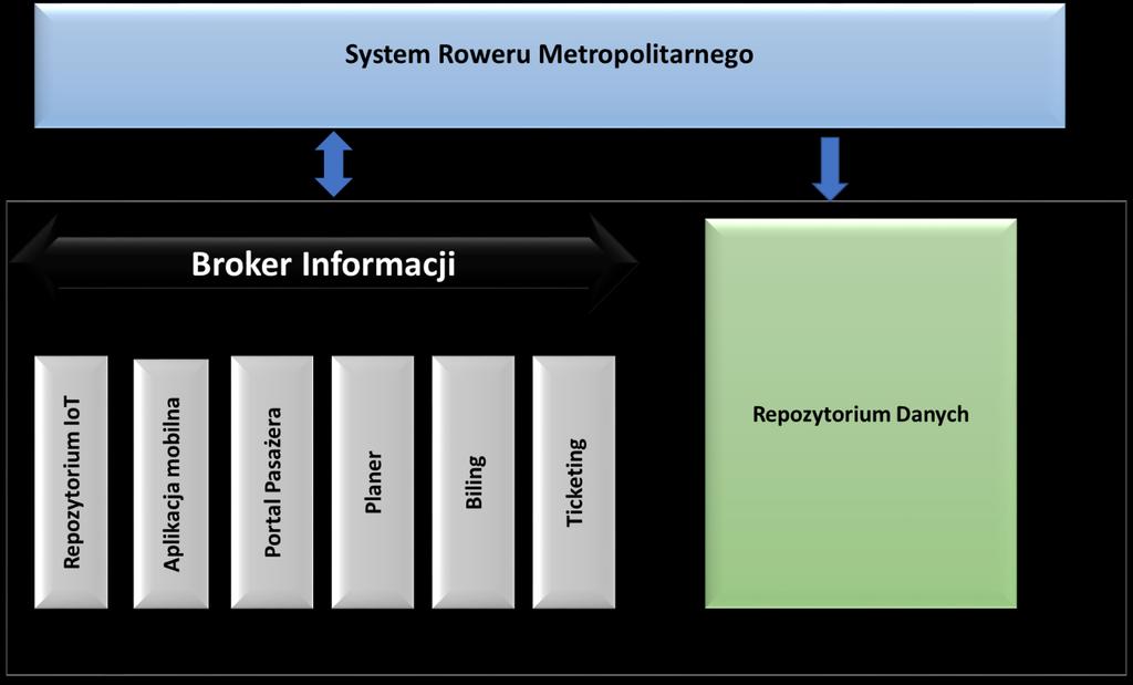Systemy Biletowe i Rozkłady Jazdy Organizatorów Transportu Rysunek 8 Architektura docelowa w zakresie integracji Założenia: dane pasażera będą przechowywane na centralnym koncie w PZUM w module