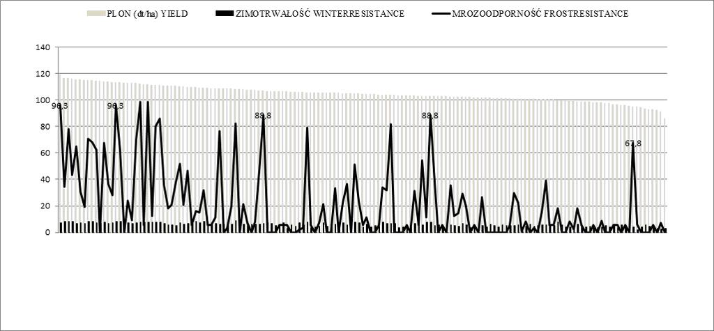 Rys. 2. Zależność średnich plonów pszenicy ozimej z 8 miejscowości od zimotrwałości i mrozoodporności Fig. 2. The dependence of mean grain yield of winter wheat in 8 locations on winter hardiness and frost resistance Rys.