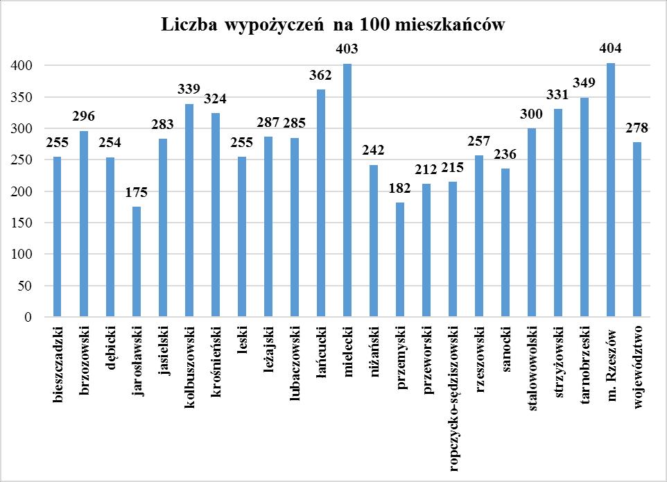 15 zarejestrowano wzrost liczby wypożyczeń, a w 111 spadek. Największy wzrost odnotowała BP w Leżajsku o 22 269 i BP w Skołyszynie pow. jasielski o 9 061 wypożyczeń.