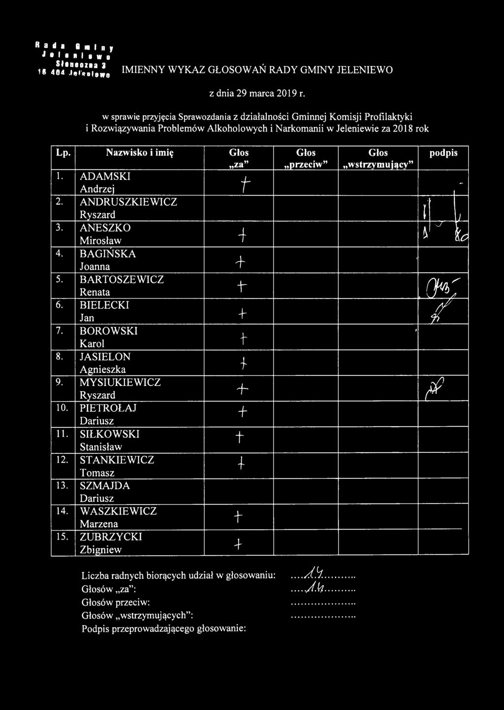 8 3 ** * r* n y J 8 I «u 0 w e Soneozna 3 18 404 J)l>g gng IMIENNY WYKAZ GŁOSOWAŃ RADY GMINY JELENIEWO w sprawe przyjęca Sprawozdana z dzaalnośc Gmnnej Komsj Prolakyk Rozwązywana Problemów