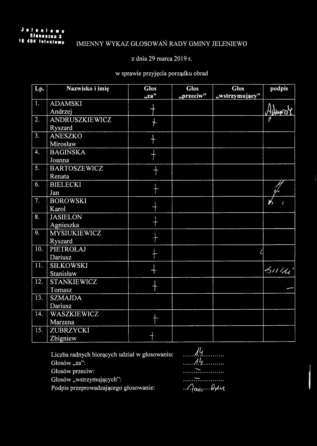 J I H I WO Saneeza 3 16 404,, S 9 *W0 IMIENNY WYKAZ GŁOSOWAŃ RADY GMINY JELENIEWO w sprawe przyjęca porządku obrad Andrzej 4 J j M 2. ANDRU SZK IEW ICZ + 4 4 Jan / 4 A gneszka 4 4 10.