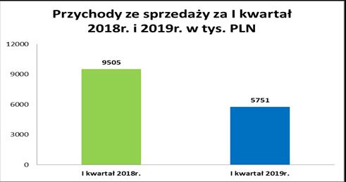 Raport kwartalny za I kwartał 2019 r. 13 KOMENTARZ ZARZĄDU NA TEMAT CZYNNIKÓW I ZDARZEŃ, KTÓRE MIAŁY WPŁYW NA DANE FINANSOWE Za I kwartał 2019 roku Spółka osiągnęła przychody w wysokości 5 751 tys.