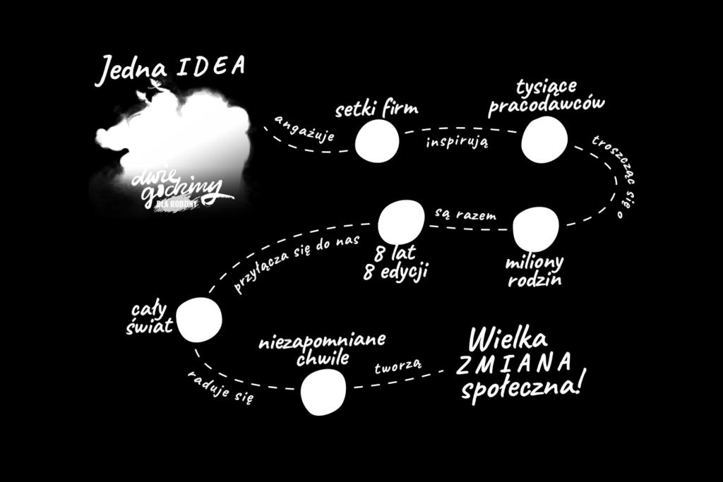 IDEA AKCJI Akcja Dwie Godziny dla Rodziny jest kampanią społeczną na rzecz głębokich relacji rodzinnych i międzyludzkich, aby być razem, a nie obok siebie w domu i