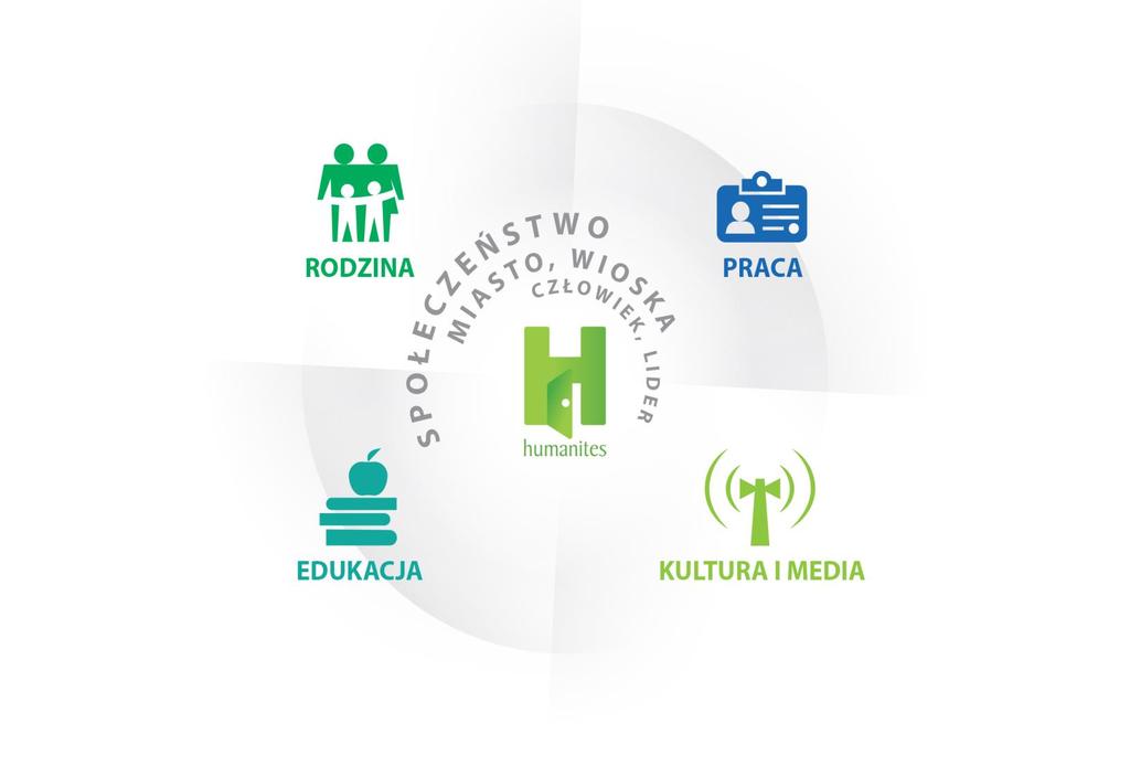 : Rodzina, Edukacja, Praca, Media i Kultura.