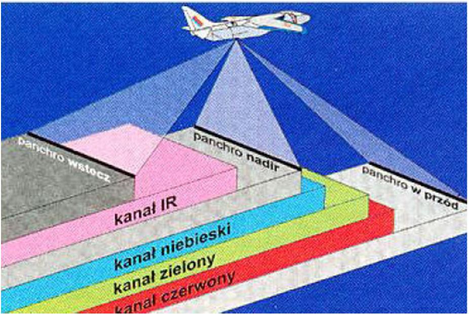 Obrazy multi- i hiperspektralne Pasmo widmowe(spektralne, spectral band) wąski zakres widma elektromagnetycznego