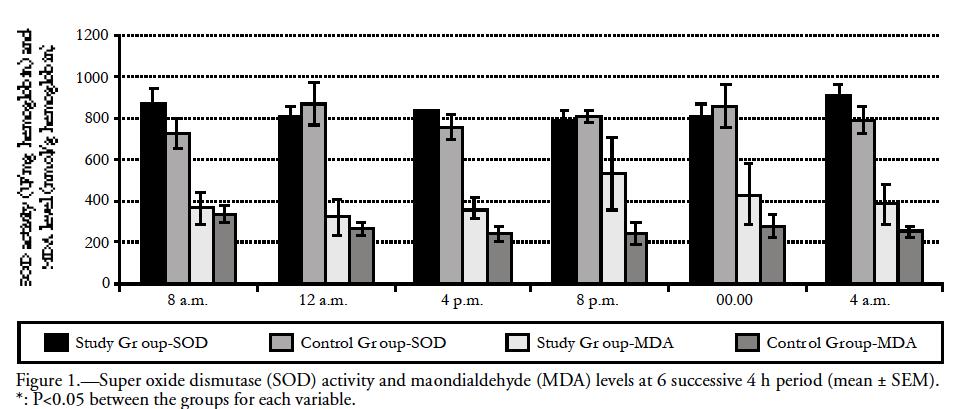 MDA levels were significantly higher in the study group at 8 pm than that of