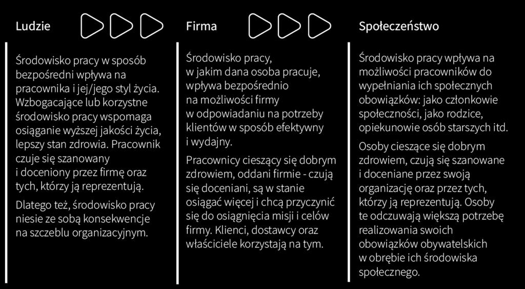 Społeczny wymiar składa się z rodziny i środowiska pracy, przy czym życie rodzinne jest podstawową tkanką budującą nasze społeczeństwo.