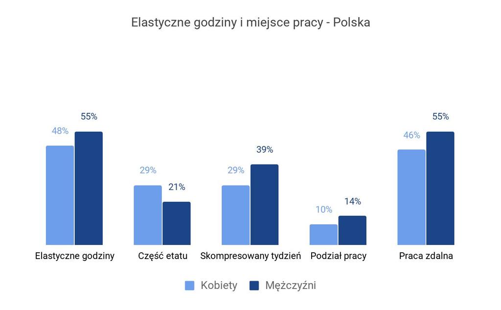 SKOMPRESOWANY TYDZIEŃ PRACY Pracownicy mogą pracować więcej godzin w ciągu dnia, w zamian za dzień wolny (bądź połowę dnia wolnego) w tygodniu.