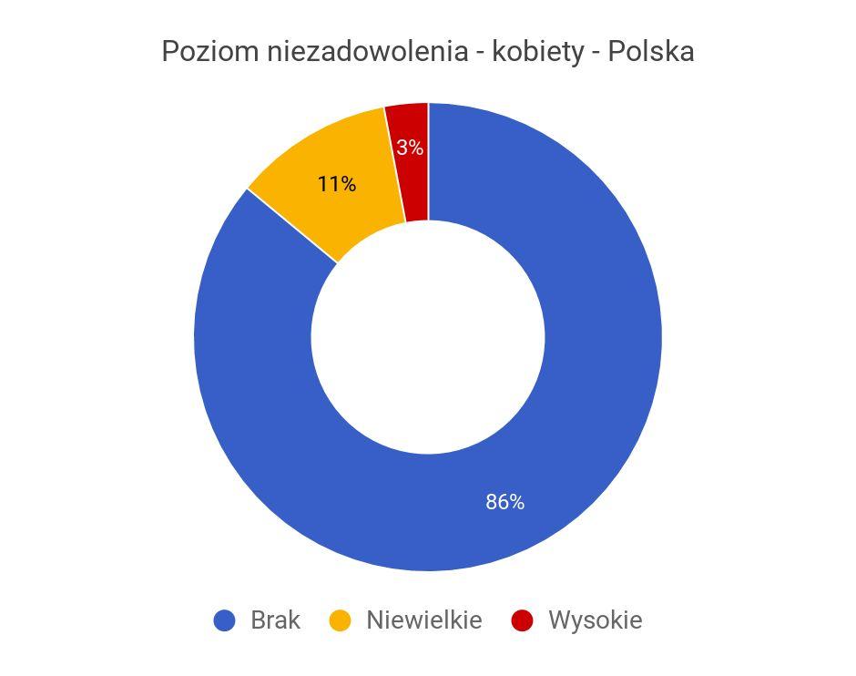 Ewolucja poziomu niezadowolenia mężczyzn - świat 2011 2013 2015 2017 Ewolucja Brak niezadowolenia 51% 48% 50% 67% Niewielkie niezadowolenie 38% 40% 41% 24% Wysokie niezadowolenie 11% 12% 9% 9% =