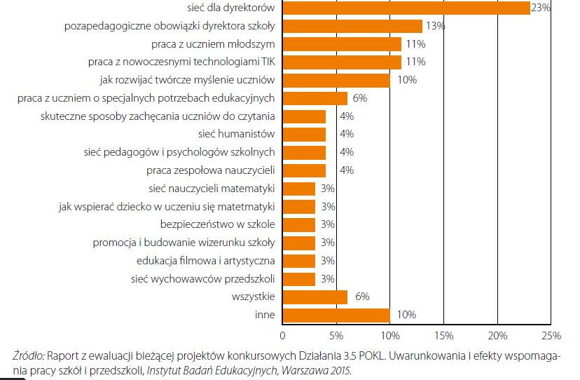 Przykład realizacji sieci wsparcia Pracę nad systemem budowania sieci wsparcia można rozpocząć od spotkania dyrektorów szkół z decydentem oraz pracownikami operacyjnymi urzędu w celu omówienia nowego