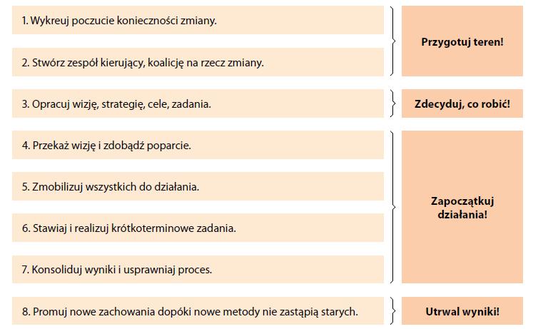 KROK 8. UTRWALANIE ZMIANY Ostatni etap zmiany to utrwalenie nowych praktyk, postaw i powstałej kultury.