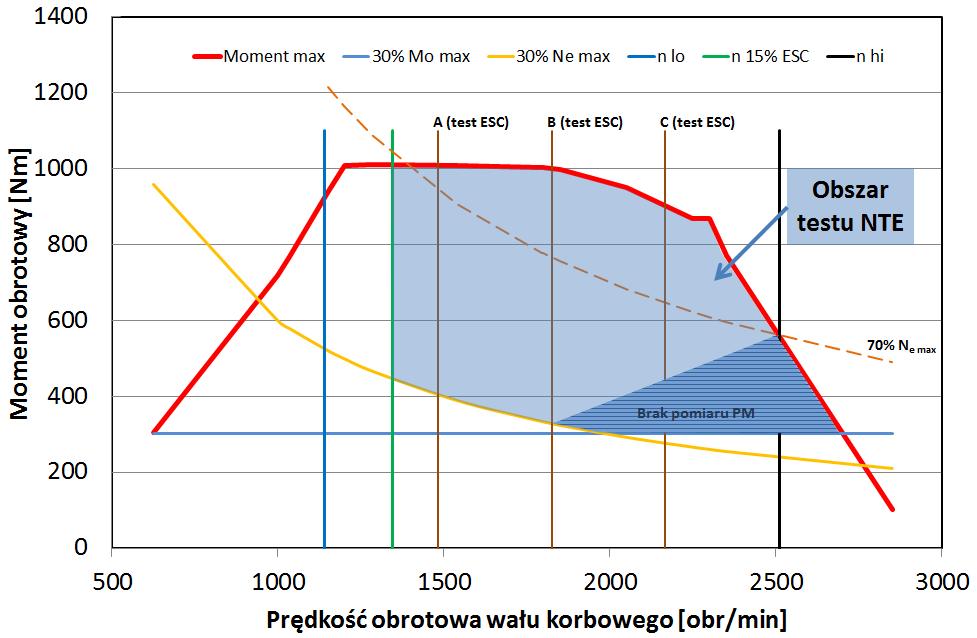 n lo hi lo 0,15 n n (7) n hi największa prędkość obrotowa silnika na krzywej mocy, przy której 70% maksymalnej mocy silnika jest jeszcze osiągalne, n lo najmniejsza prędkość obrotowa silnika na