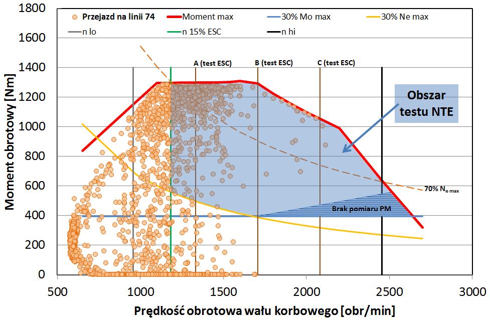 Wartości momentu oraz prędkości obrotowej wału korbowego zarejestrowane podczas badań, naniesiono na charakterystyki silnikowe, w celu wyznaczenia obszaru testu NTE przedstawionego na rysunku 6.