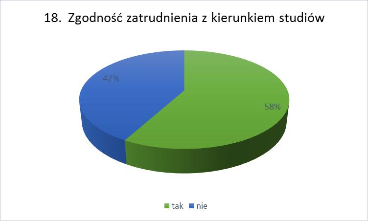 17. Branża Z 12 zatrudnionych absolwentów: - 3 osoby pracują w branży budowlanej, - 3 absolwentów jest zatrudnionych w branży tytoniowej, - 2 badanych działa w branży hydraulicznej, - 1 ankietowany