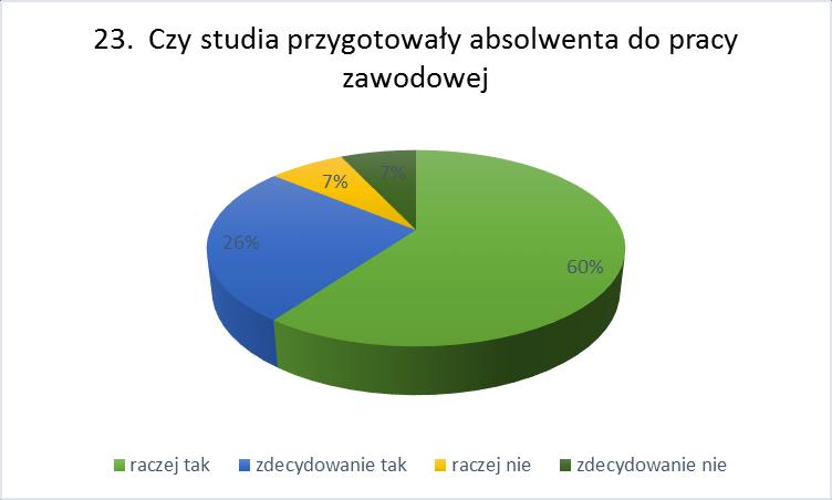 23. Czy studia w PWSZ w Suwałkach przygotowały Panią / Pana do pracy zawodowej? 24. Co może być najbardziej przydatne w Pani / Pana pracy zawodowej?