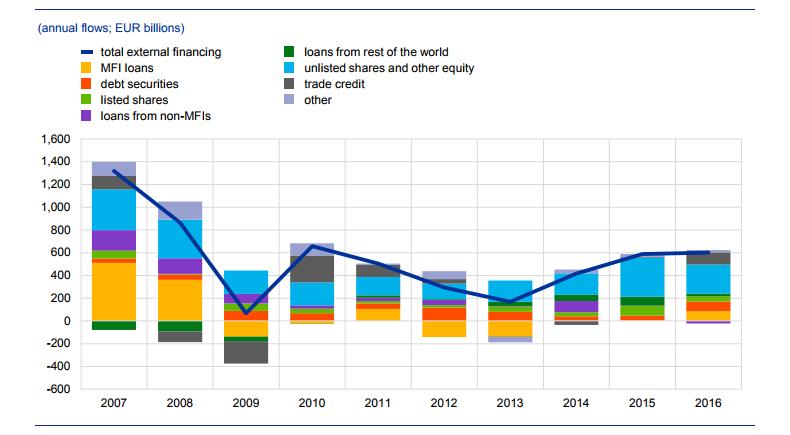 Struktura rodzajowa finansowania zewnętrznego przedsiębiorstw w strefie euro w latach 2007-2016