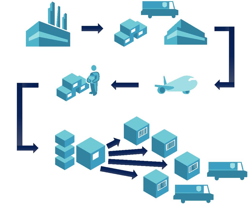 Usługa skraca łańcuch dostaw Nadawca przygotowuje odpowiednio oznaczoną przesyłkę World Ease Odbiór przesyłki i weryfikacja informacji celnych przez FDC Przesyłka przechodzi odprawę celną jako