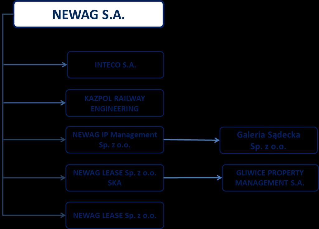 NEWAG IP MANAGEMENT Spółka z o.o. z siedzibą w Nowym Sączu zawiązana 12 czerwca 2014 roku aktem notarialnym Nr Rep.A.3648/2014 wpisana do Krajowego Rejestru Sądowego w dniu 13 sierpnia 2014 roku pod numerem KRS 0000519336.