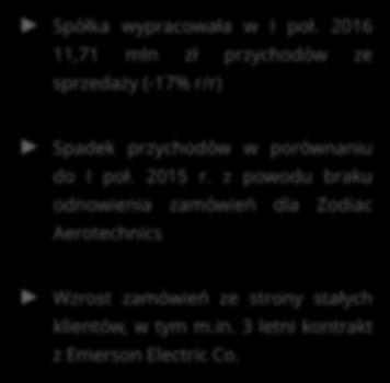 Sprzedaż w I półroczu 2016 Przychody w okresie 2015-2016 [mln PLN] Czynniki mające wpływ na wyniki 3,5 3,0 2,5 2,0 Spółka wypracowała w I poł.