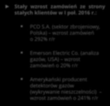 Sprzedaż w I półroczu 2016 Przychody od wybranych klientów [mln zł] Nowe umowy 3,0 2,92 2,5 2,27 Stały wzrost zamówień ze strony stałych klientów w I poł. 2016 r.: 2,0 1,5 1,63 1,60 1,93 PCO S.A.