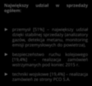Sprzedaż w I półroczu 2016 Przychody wg aplikacji Czynniki mające wpływ na wyniki 2,7% 19,4% 7,5% Największy udział w sprzedaży ogółem: 19,4% przemysł [51%] największy udział dzięki stabilnej