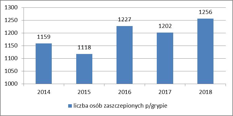 Liczba zaszczepionych p/pneumokokom w latach 2014-2018r.
