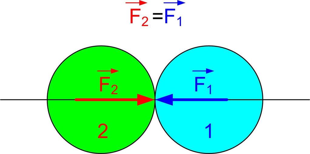 Zasady dynamiki klasycznej Newtona Zasada trzecia (akcji i reakcji)