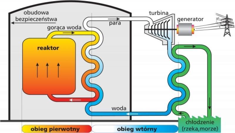 Reaktor lekkowodny wodno-ciśnieniowy PWR Dwa obiegi wodne + stabilizator ciśnienia, wytwornice pary. Ciśnienie wewnątrz reaktora 15 MPa, temperatura 300 350 st C. Gęstość mocy 100 MW/metr sześcienny.