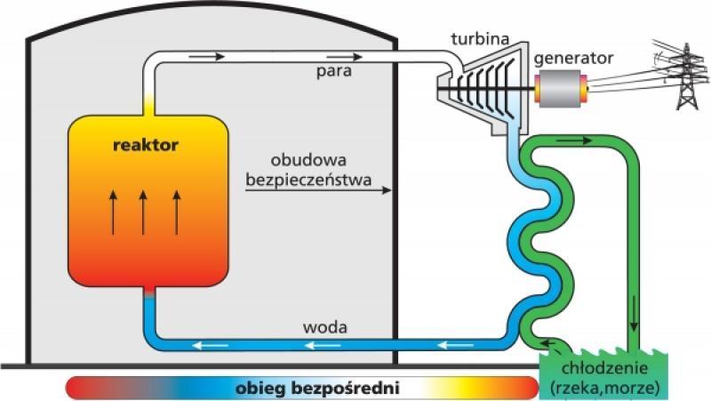 Reaktor typu BWR wodno-wrzący Jeden obieg, para z reaktora idzie bezpośrednio na turbinę.