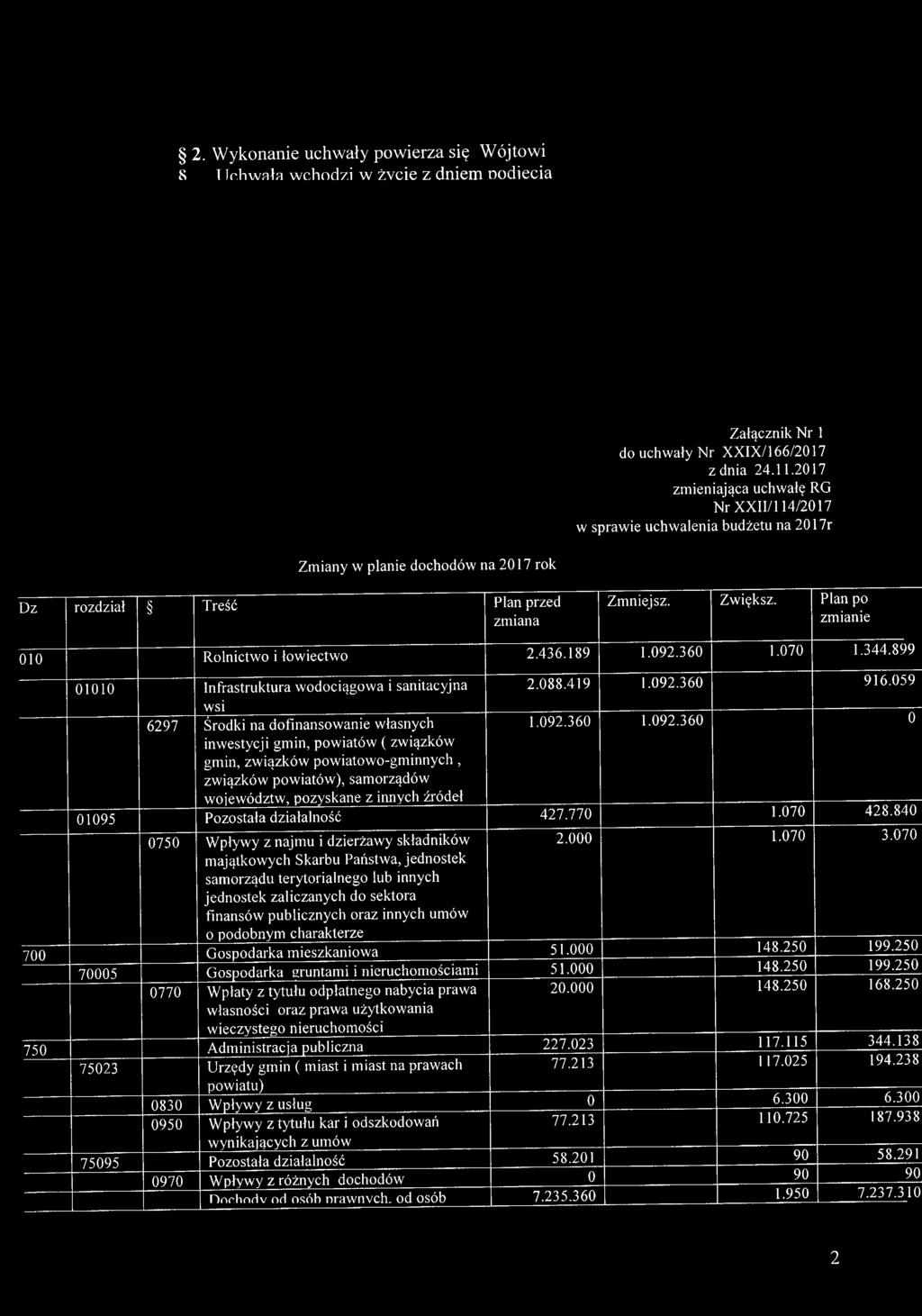 Plan po zmianie 010 Rolnictwo i łowiectwo 2.436.189 1.092.360 1.070 1.344.899 01010 Infrastruktura wodociągowa i sanitacyjna 2.088.419 1.092.360 916.