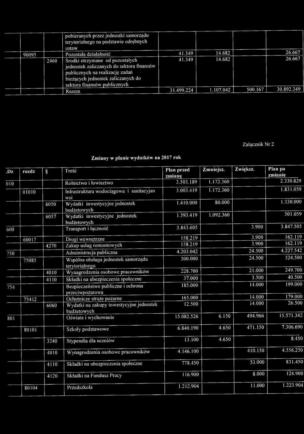 667 jednostek zaliczanych do sektora finansów publicznych na realizację zadań bieżących jednostek zaliczanych do sektora finansów publicznych Razem 31.499.224 1.107.042 500.167 30.892.