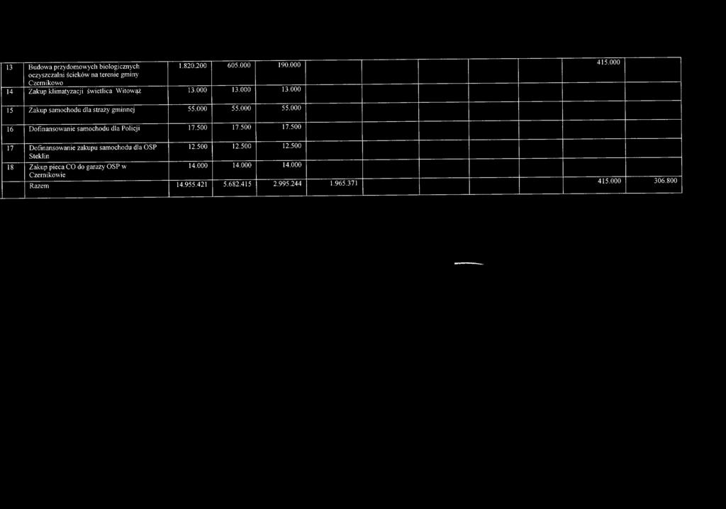 13 B udow a przydom ow ych biologicznych oczyszczalni ścieków na terenie gm iny C zernikow o 1.820.200 605.000 190.000 14 Zakup klim atyzacji św ietlica W itow ąż 13.000 13.000 13.000 415.